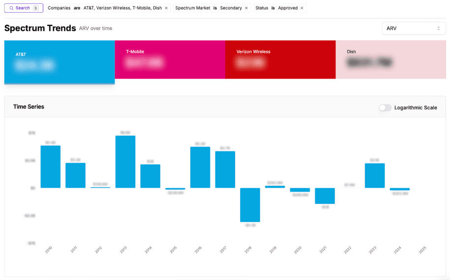 Introducing Trends: A New Way to Track Spectrum Trends