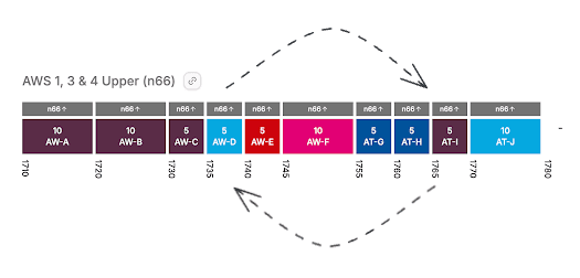 Airwave Swaps: An Automated System for Identifying Win-Win and Win-No-Loss Spectrum Swaps